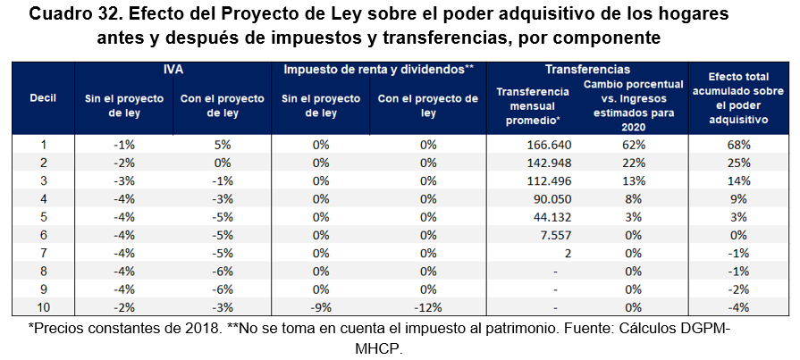 NGD1402's tweet photo. @SergioBaroon @MauricioJaramil @AbelEsc30666735 @gabodelascasas @ClaudiaLopez Aquí se presenta con más detalle el monto de la transferencia mensual que se daría a los hogares. Los 79 mil de la otra gráfica son los ingresos que cada persona de un hogar tiene en el decil 1. La diferencia es grande porque los ingresos del decil 2 son casi el doble del decil 1 https://t.co/8t4euy9SMh