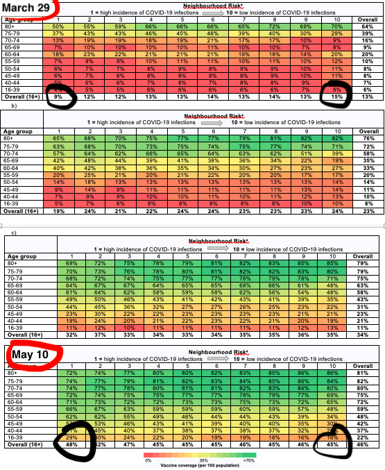 doug_manuel's tweet photo. 1/2 The hot-spot vaccine strategy is working! 
Is there any jurisdiction in the world with better performance than Ontario?  — In terms of effectiveness (high-risk first) and equity (disadvantaged first).
 Much better than March.
https://t.co/NKfs3VkP1A @ICESOntario https://t.co/ppQpEvjDTa