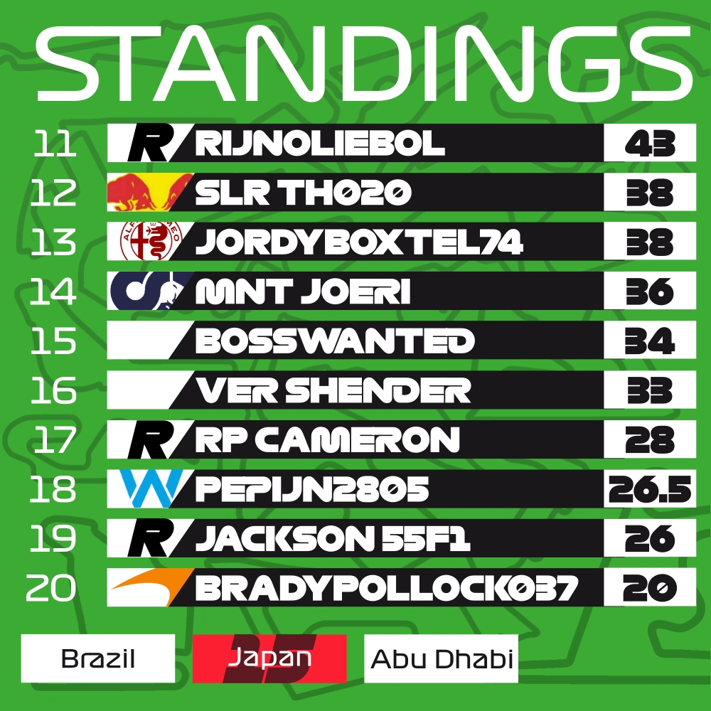 VRL_PS4's tweet photo. 🇯🇵 #VRLF2 | STANDINGS

With both Championships already assigned, @JaffaBaboon and @MemzViruz2 , Mercedes and Red Bull, will battle for P2!

P4 in the WDC is also on the line: @AndreJR_06 and amcf33_ will battle it out due to @SMM_Fleddy ’s absence tonight

#VisionToReality https://t.co/xJ5gMBYwJ4