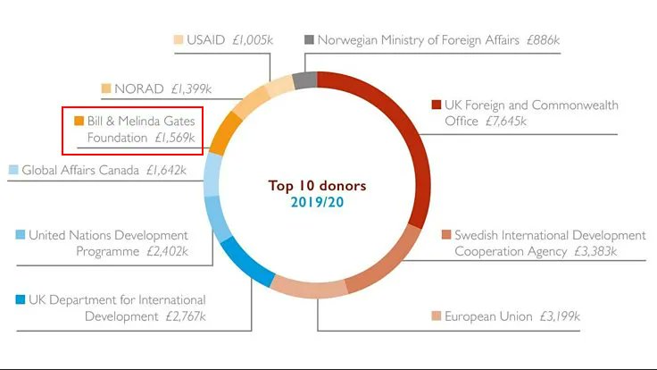 @Chrissi52027025 What do you expect when these are the top 10 donors to the BBC
