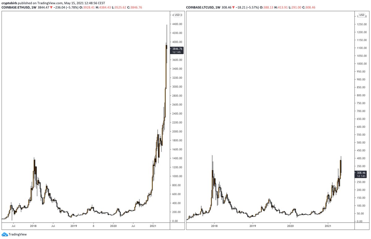 $ETH vs $LTC 👀