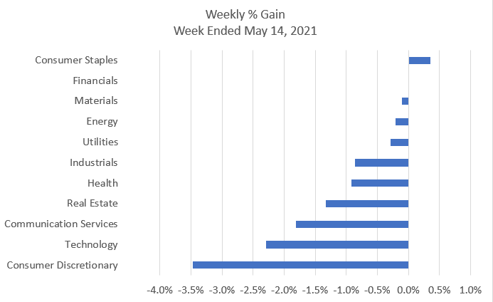 HPResearch's tweet photo. Inflation fears sparked an early week sell-off followed by a late-week recovery, leaving all of the major indexes down for the week.  #inflationfears #financialmarketweek
https://t.co/PrNVhcXg05 https://t.co/EI7q7kxmTM