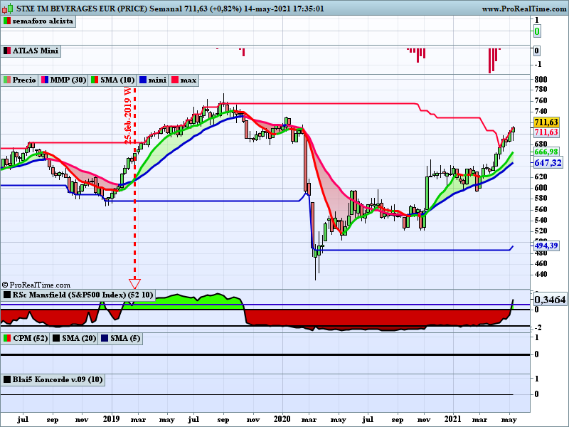 ferele5447's tweet photo. Pudo ser peor por 🇪🇺, al final #SX5E -0,48% en la semana.
Buena semana para: #SX7P 🏦 Bancos +2,35%, #SIPBVG 🍺 Bebidas +1,43% y #SXPARO 🔫 Defensa/Aeroespacial +0,89%.
Muy mala semana para #SXTP 🗼 Viajes/Ocio -6,68%. https://t.co/4ZziKmCdnC