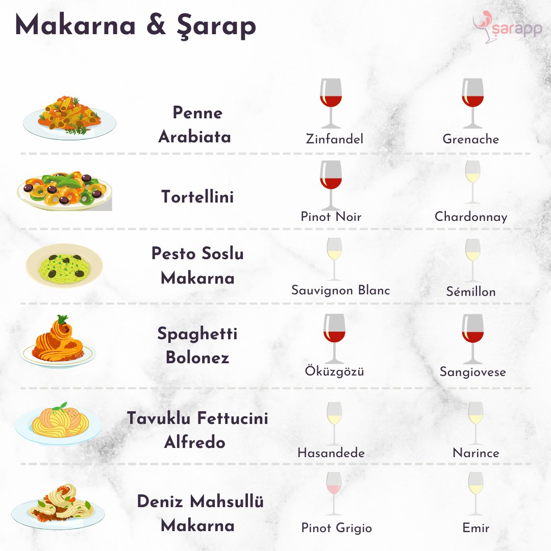 En çok sevilen makarna çeşitlerine göre şarap eşleşmesi! 🍝 + 🍷 = 😍 Peki, senin favorin hangi ikili? Daha fazla seçenek için #ŞARAPP uygulamasına bakmayı unutma! 📲 l.ead.me/bbs3P9 Not: Bu eşleştirmeler genel önerilerdir. Kesin kurallar değildir. 🙃 #şarap #makarna