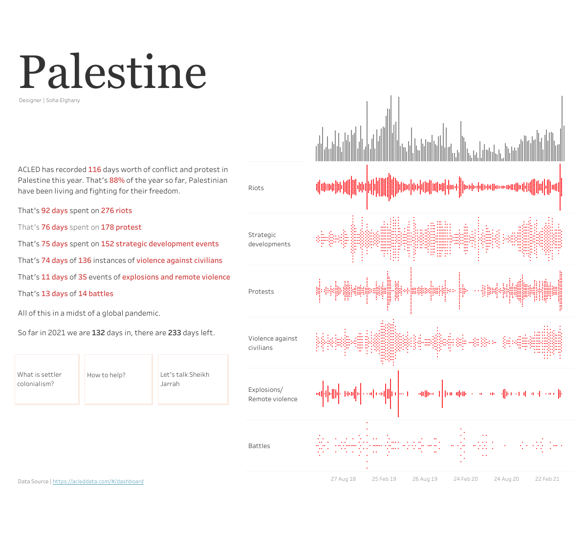 116 days worth of data recorded by <a href="/ACLEDINFO/">ACLED</a>. That's 88% of the year, Palestinians have been fighting for their freedom. tabsoft.co/2Rnq64P
If anyone knows where I can find more data on Palestine please DM me
#FreePalaestine