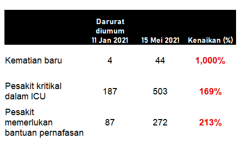 How is it possible that after 4 months of darurat, we ended up with 11 times higher daily deaths?

In first 3 days of Raya, 105 deaths.

1,311 lives lost since darurat started.