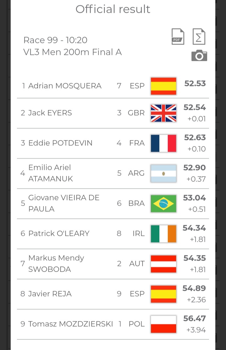 There he is, only 6th in the World like...
Good luck in your other final today @eentjebeen