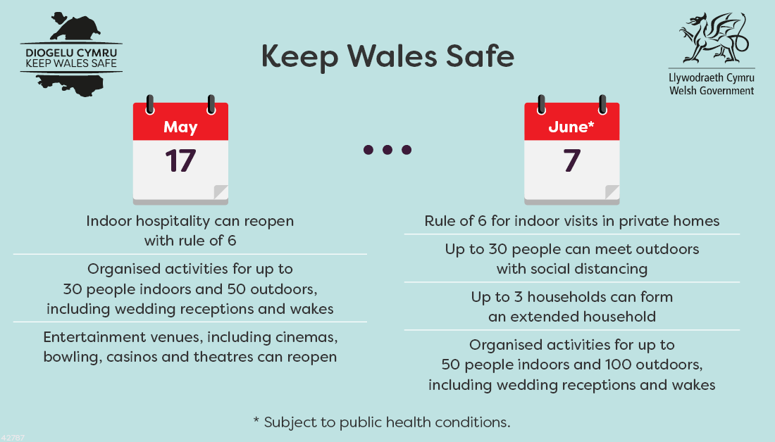 Because of your actions, <a href="/WelshGovernment/">Welsh Government</a> can continue to gradually ease #Covid19 restrictions in #Wales.

From Monday, indoor hospitality and entertainment venues can reopen.

You can continue to #KeepWalesSafe by following the latest restrictions: orlo.uk/Fpa6P