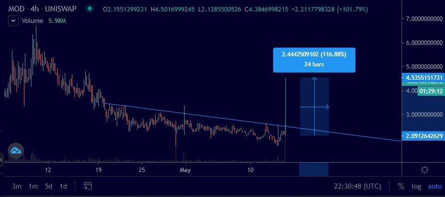 TommyBeFamous's tweet photo. $MOD 🚀@Modefi_Official to $100 let’s GO! Another chance to learn all about it! #MOONDEFI 💥
$TRIAS $ACE $TCP $HORD $TOKO $UBX $VRA $TEL $DOGE $ETH $STND $KAI $MATIC #altszn #altseason2021 #bitcoin #bsc #apes #shill #cryptocurrency #crypto #dogecoin $udt $eMTRG $BUY https://t.co/oUoe4nh9t1