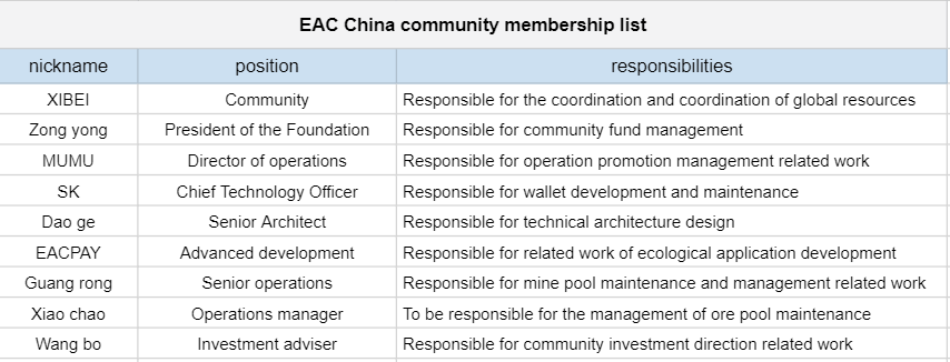 Earthcoin China community membership list

May 15, 2021