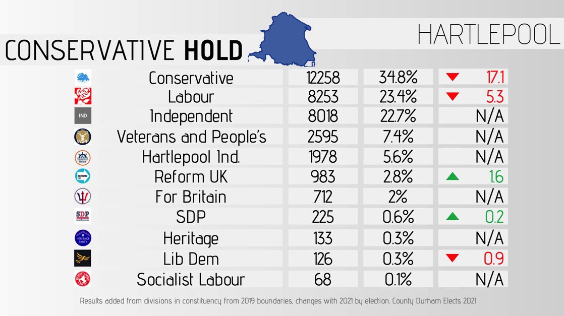 County Durham Elects tweet media