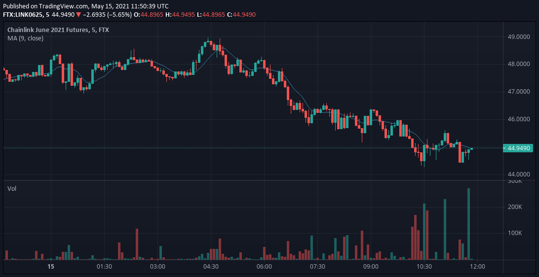 TheCoinMonitor_'s tweet photo. Unusual #volume spike in $LINK-0625

- 270,457 USD worth of $LINK traded in the last 5 mins.
- 13 times the average volume in $LINK - $0625

$FTX $crypto $BTC $ETH $DOGE

Don't have an FTX account? Create one for free (5% off on fee) https://t.co/Ps4Zvr3PR2 https://t.co/IOwOxyVBgJ