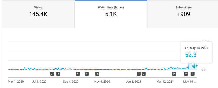GLSteve's tweet photo. Hey @YouTube I noticed my Public Watch Hours decreased from 2748 to 2814 last night. Is there a report in YouTube Studio Analytics that tracks Valid Public Watch Time? It seems the analytics tab shows all watch time(private, unlisted, Adwords). https://t.co/bjzxlaLAVH