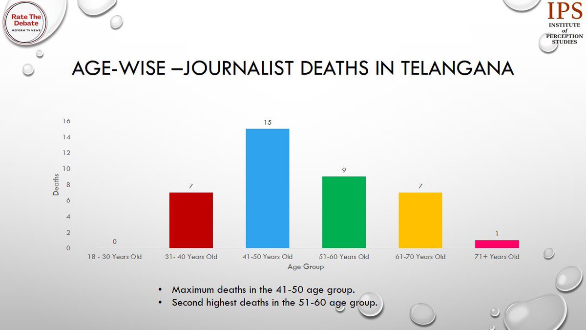 KotaNeelima's tweet photo. Case Study of #Telangana. #JournalistDeaths due to #COVID19.

▪️41-50 age group most hit
▪️Highest deaths in Print &amp; TV 
▪️10% deaths among Freelancers

Institute of Perception Studies 
Report Available: https://t.co/WEONNo4sdb

#RateTheDebate #SaveJournalists https://t.co/urYgeqCuAr