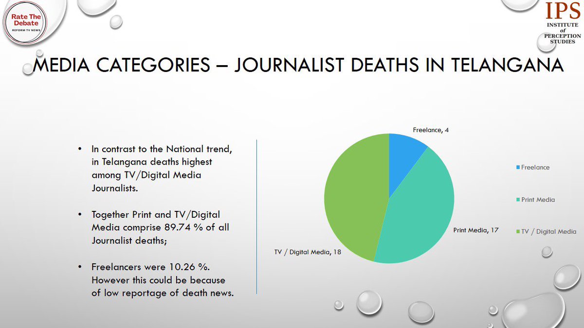 KotaNeelima's tweet photo. Case Study of #Telangana. #JournalistDeaths due to #COVID19.

▪️41-50 age group most hit
▪️Highest deaths in Print &amp; TV 
▪️10% deaths among Freelancers

Institute of Perception Studies 
Report Available: https://t.co/WEONNo4sdb

#RateTheDebate #SaveJournalists https://t.co/urYgeqCuAr