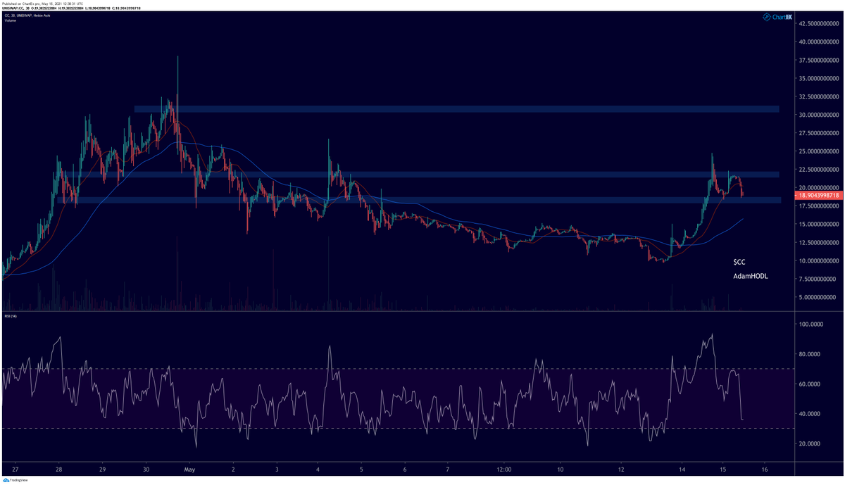 Nothing will stop $CC 

Since initial call, CryptoCart has grown to over 2000+ holders and 30x from initial call. There is zero signs of slowing down, the team are continuously crushing it

Anything under $100 is undervalued imo. Looking like it wants to make its next leg up

📈