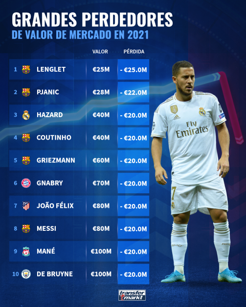 elchiringuitotv's tweet photo. 💥¡OJO a ESTO!💥

📉 Estos son los JUGADORES más DEVALUADOS de 2021.

‼️ Hasta CINCO jugadores del BARÇA en el Top10. (Vía Transfermarkt) https://t.co/ExIhisENwV