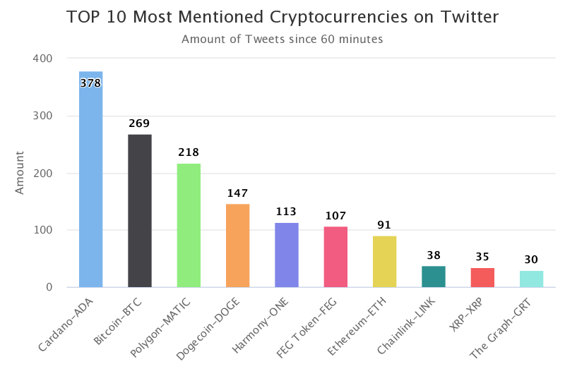 CoinTrendz's tweet photo. Top 10 Mentions on Twitter in the last hour
$ADA $BTC $MATIC $DOGE $ONE $FEG $ETH $LINK $XRP $GRT

More on https://t.co/ke7SHQm6tN 🚀 https://t.co/9O4AB6MxBF