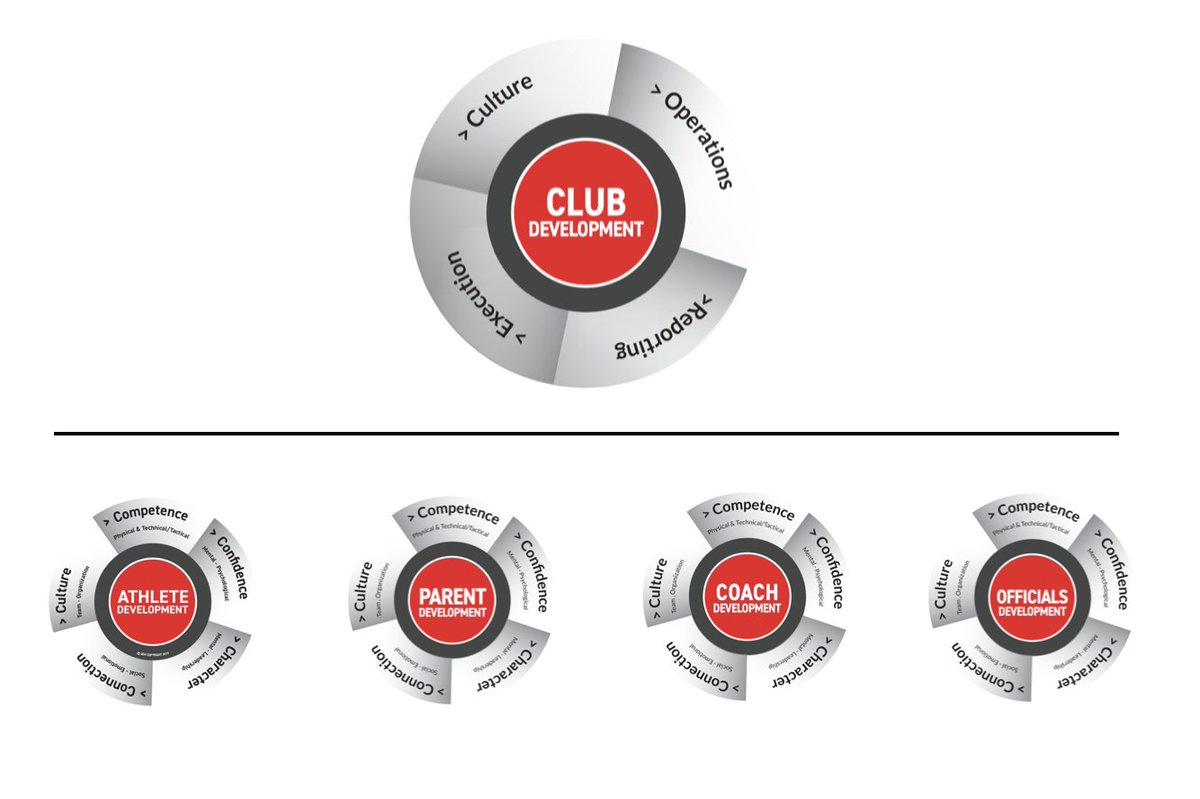 Those focused on holistic athlete development don't require same anti-bullying, diversity / inclusion reminders &amp; campaigns as those focused only on technical / tactical because it's already part of the process.  🤷🏽‍♂️

Inside the quality sport operating system.