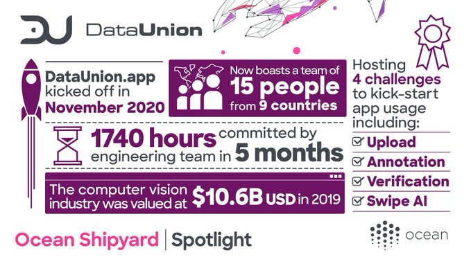 DRoc4k's tweet photo. How did we get here? It started at the Odyssey hackathon in Nov 2020, through the Ocean Shipyard program, to the OceanDAO grant competition. The journey began with our datatoken, which was the biggest IDO on #OceanMarket at the time. https://t.co/t2hgWd0nxv