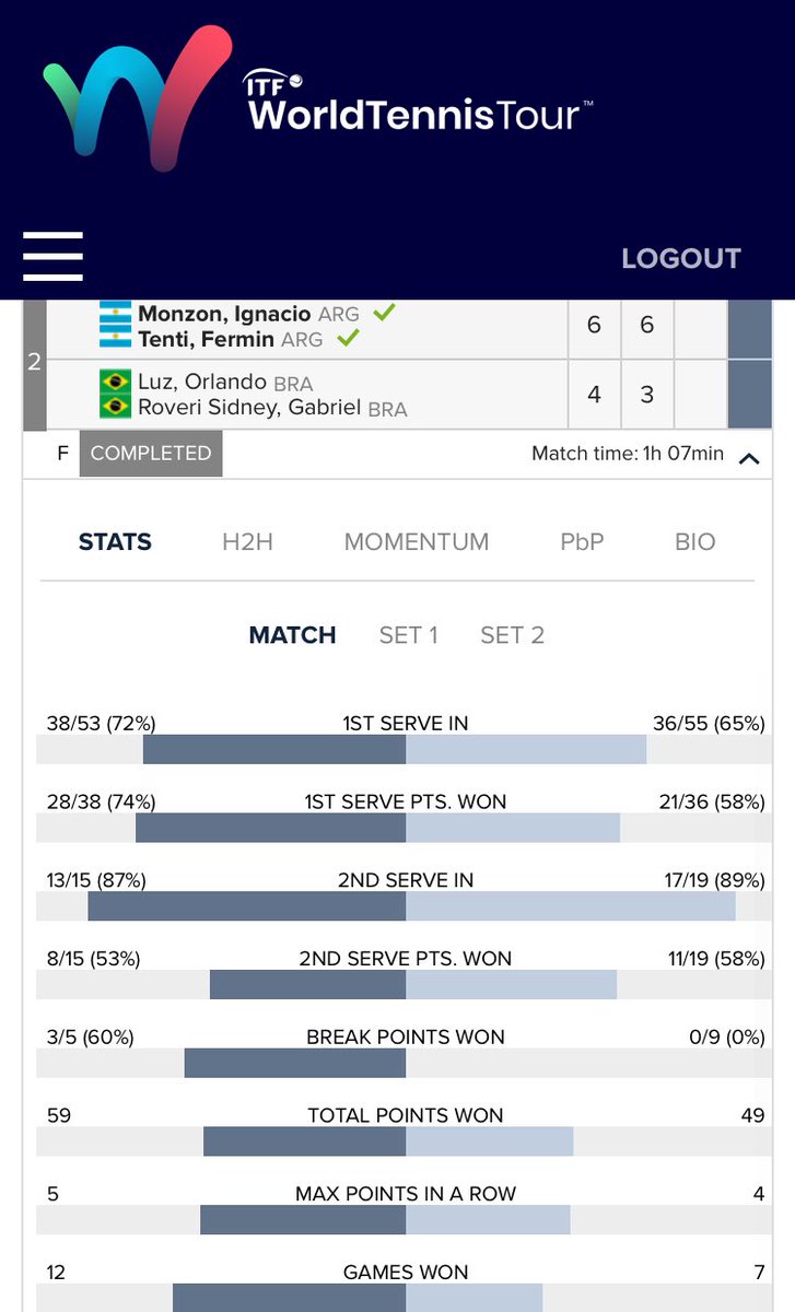 alyama54's tweet photo. M15 ANTALYA (TUR)🏆
🎾Qué grande!! @IgnaMonzon🇦🇷y @FerminTenti🇦🇷campeones👊👊
✅Les ganaron a la dupla brasileña Orlando Luz/Gabriel Rivero Sidney por 64 63
Felicitaciones, es el segundo título de esta pareja de luchadores del tenis👏🏻👏🏻👏🏻 https://t.co/1CBsULatxY