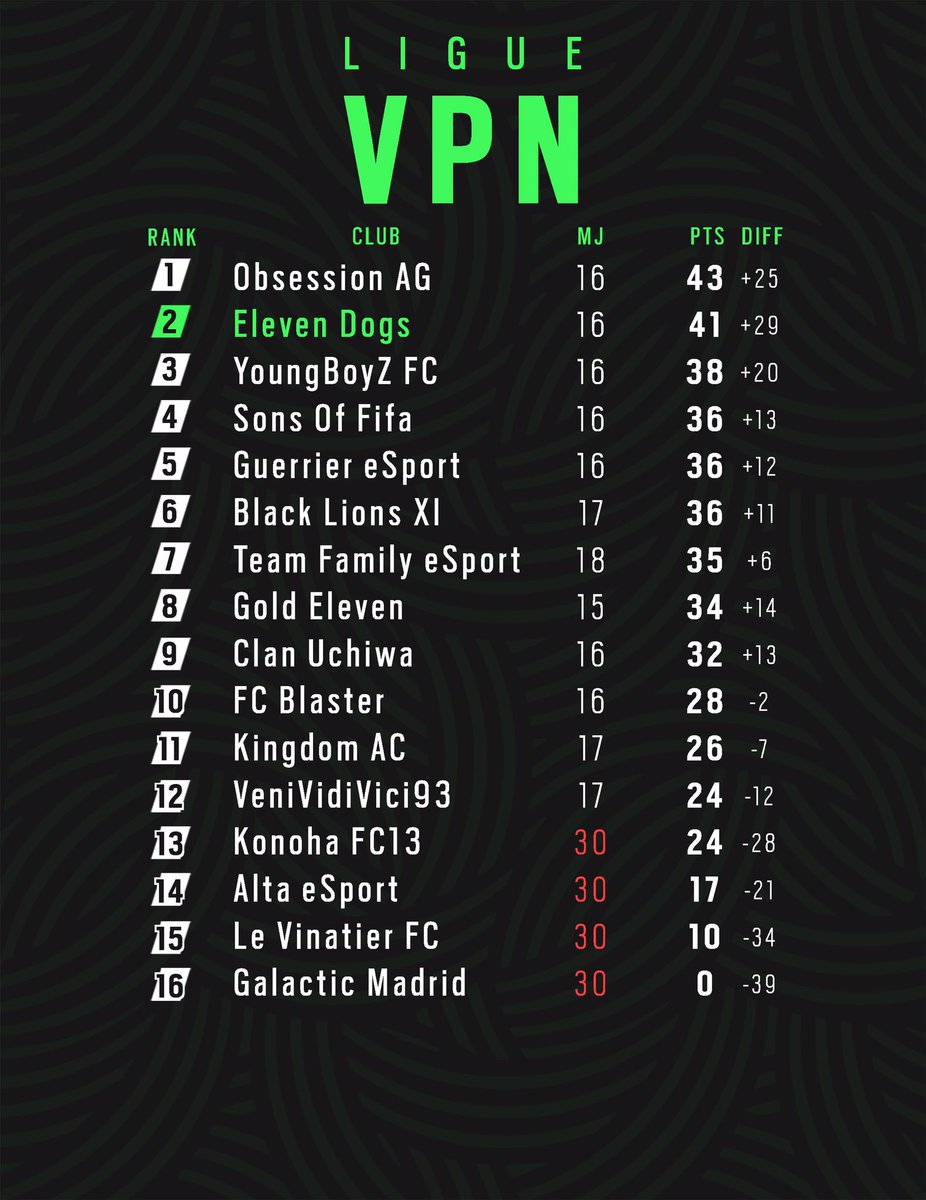 Le classement en Ligue VPN 🏆 
Nos Dogs se situent en 2e position 💪🏼