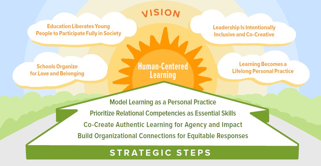 What if systems of teaching and learning provided each person with the opportunities and supports that they needed to thrive? Explore a vision for human-centered learning systems. ow.ly/l3t450Dp99Q <a href="/katprince/">Katherine Prince</a> #FutureEd #HumanCenteredEd #NavigateFutureEd