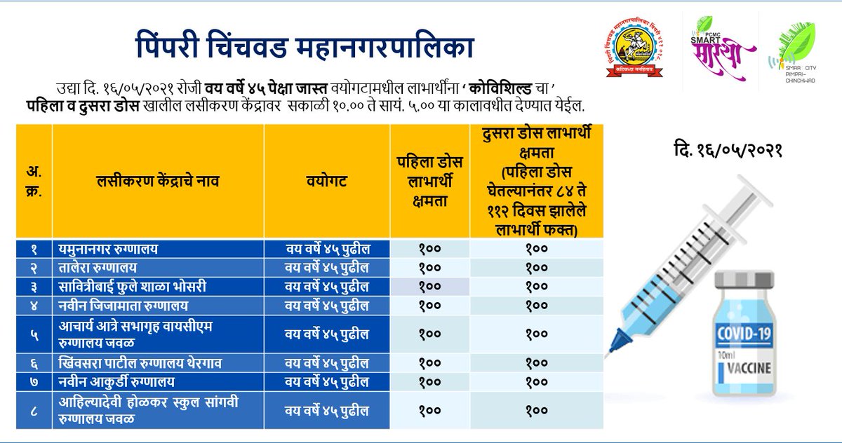 उद्या दि. १६/०५/२०२१ रोजी फक्त वय वर्षे ४५ पेक्षा जास्त वयोगटातील लाभार्थींना ‘कोविशिल्ड लसीचा’ पहिला व दुसरा डोस देण्याची कार्यवाही सकाळी १०.०० ते ५.०० या कालावधीत पिंपरी चिंचवड महानगरपालिकेच्या खालील लसीकरण केंद्रावर करण्यात येणार आहे.