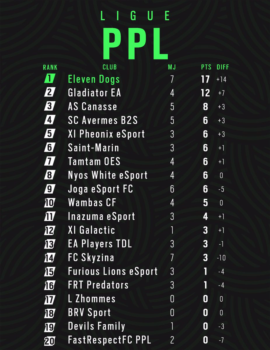 17/21 points cette semaine pour l’équipe en PPL ! 🤩
Continuons comme ça 👊🏼