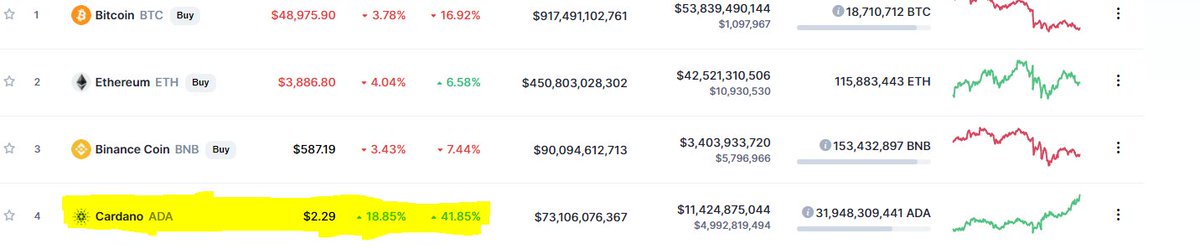 Philast1's tweet photo. With $ADA climbing and the rest of the market declining, are we witnessing the first cryptocurrency to decouple from bitcoin?? This would be huge. Yes I know my highlighter skills need work. @cryptorecruitr #ADA #CARDANO @Cardano @CryptoGainzz @DADstakes #cryptocurrencyNews https://t.co/ZjHoWczUPc