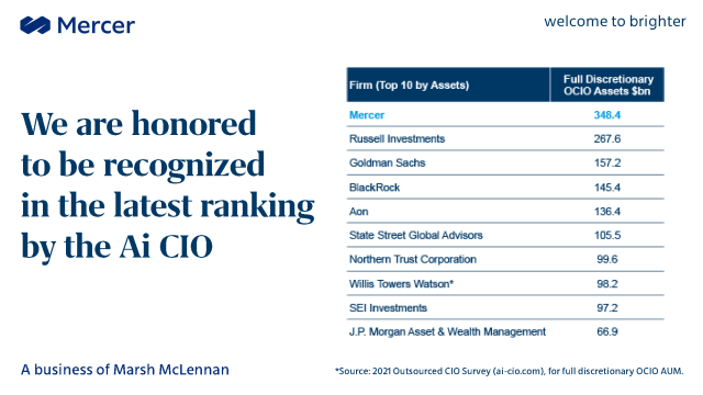 MBarbieri9999's tweet photo. We are honored to be recognized in the recent @ChiefInvOfficer survey and delighted to help our clients address challenges with increased #governance, complexity and cost across their #investment portfolio, moving quickly to capture #market opportunities. https://t.co/zSB0igp4AH https://t.co/VZGLafr2Fh