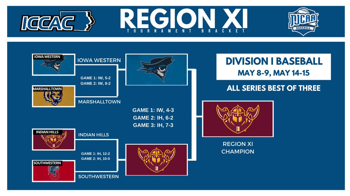 DI BASE ⚾️
REGION XI CHAMPIONSHIP

2⃣Indian Hills dethrones 1⃣Iowa Western in Game 3 of the Region XI Championship series, 7-3!

The Warriors advance to the Midwest District Championship May 19-22 at South Suburban (Ill.)

🔗bit.ly/3uQEyk5
#NJCAABaseball