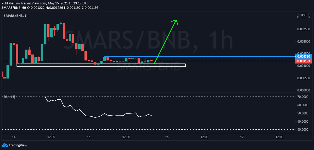 SaveMarsBSC's tweet photo. 📈Latest update on $SMARS 🟠chart | 1H Timeframe:

The price is stable and bounced off the support area. 
↗🐂Huge bullish potential❗

Trade safe &amp; DOYR! 🙏 

#cryptocurrencies #BSC #BSCGems #BNB #DeFi https://t.co/j3ra0pwsqZ