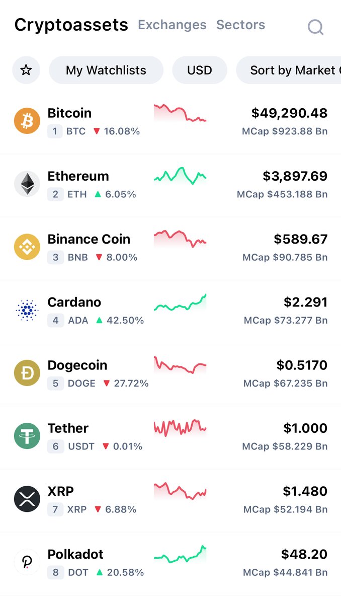 germanagonzalez's tweet photo. Wow! Overnight $ADA is now 4th largest #crypto market cap. #Cardano https://t.co/xHOBayC9kQ