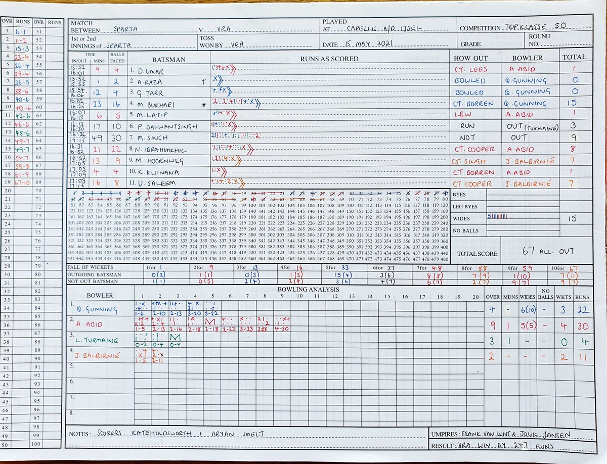 VRA Cricket Amsterdam (@vra_cricket_ams) on Twitter photo A victory by 247 runs. The cherry on the top being <a href="/vikramjit_91/">vikramjit singh</a> catch which was in a world of its own. Well batted, well bowled and we clung onto those catches. 👍🏾 A victory by 247 runs. The cherry on the top being <a href="/vikramjit_91/">vikramjit singh</a> catch which was in a world of its own. Well batted, well bowled and we clung onto those catches. 👍🏾