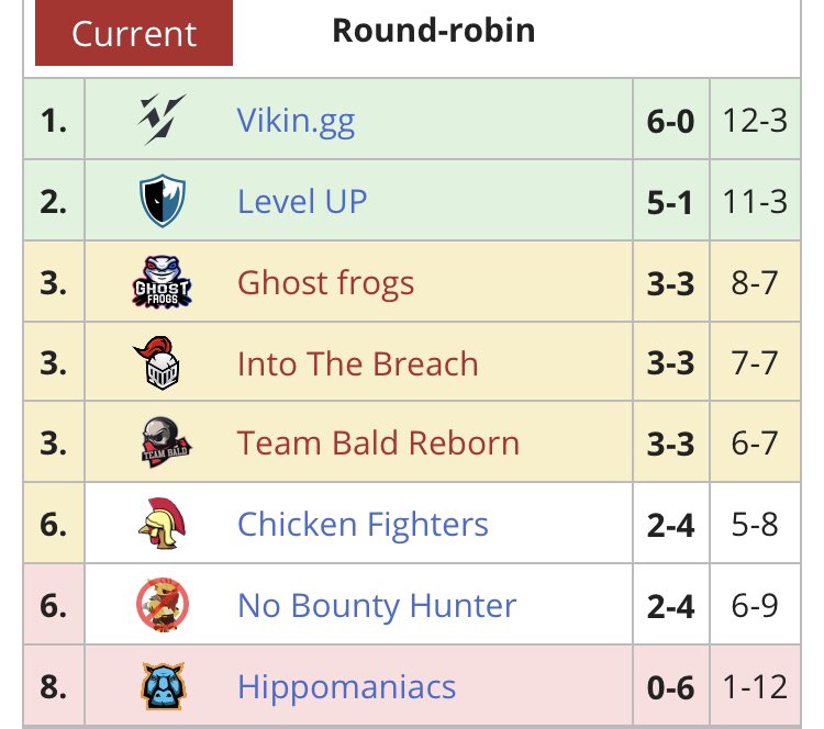 rdodota's tweet photo. é isso ai clã, estamos matematicamente classificados pra primeira divisão da Europa
valeu por todo apoio e torcida nesses ultimos meses 
a meta agora é o TI 😎😎 
thanks for always carrying me  @Funn1kDota @dnzdota @no1obdota and specially @LeBronDoTa for the trust 🥰🥰 https://t.co/VPuGJxmo30