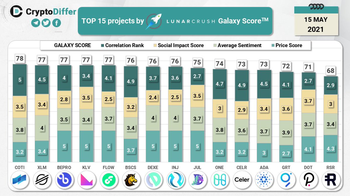 CryptoDiffer's tweet photo. TOP 15 coins by @LunarCRUSH Galaxy Score

Galaxy Score is a proprietary score that is constantly measuring crypto against itself with respect to the community metrics pulled in from across the web

$COTI $XLM $BEPRO $KLV $FLOW $BSCS $DEXE $INJ $JUL $ONE $CELR $ADA $GRT $DOT $RSR https://t.co/V80b4EULH3
