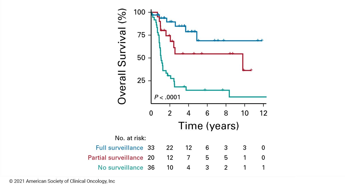 Survival benefit for individuals with constitutional mismatch repair deficiency undergoing surveillance fal.cn/3fp90 #CMMRD #JCO @Uri_Tabori @SickKidsNews