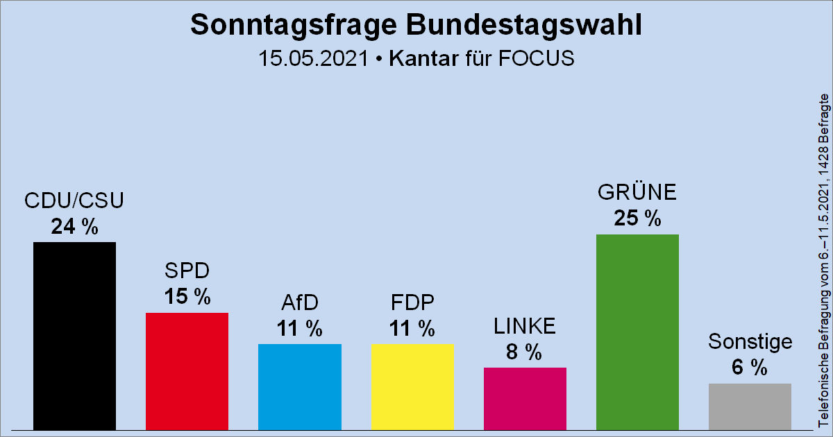 Säulendiagramm der Sonntagsfrage zur Bundestagswahl von Kantar für FOCUS