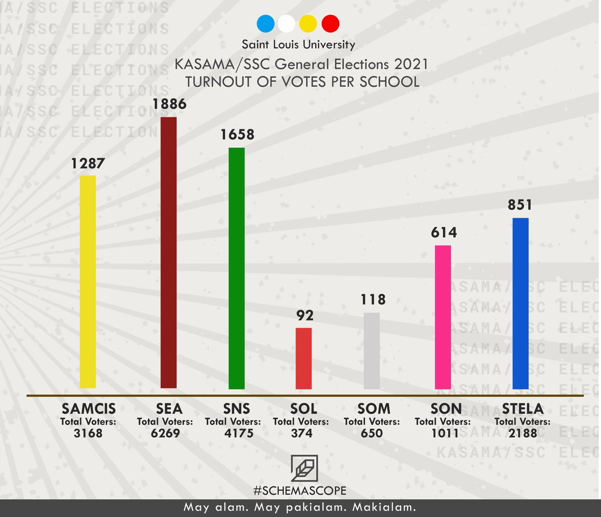 schemaslu's tweet photo. : SCHEMA SCOPE

1,287 SAMCIS students out of the total school's population of 3,168 casted their votes, constituting a 40.63% voter turnout.

#SLUHalalan2021
#PukkawAmplifyYourVoice
#LouisianShoutout2021
#schemaSCOPE https://t.co/9uiVdQ3JxN