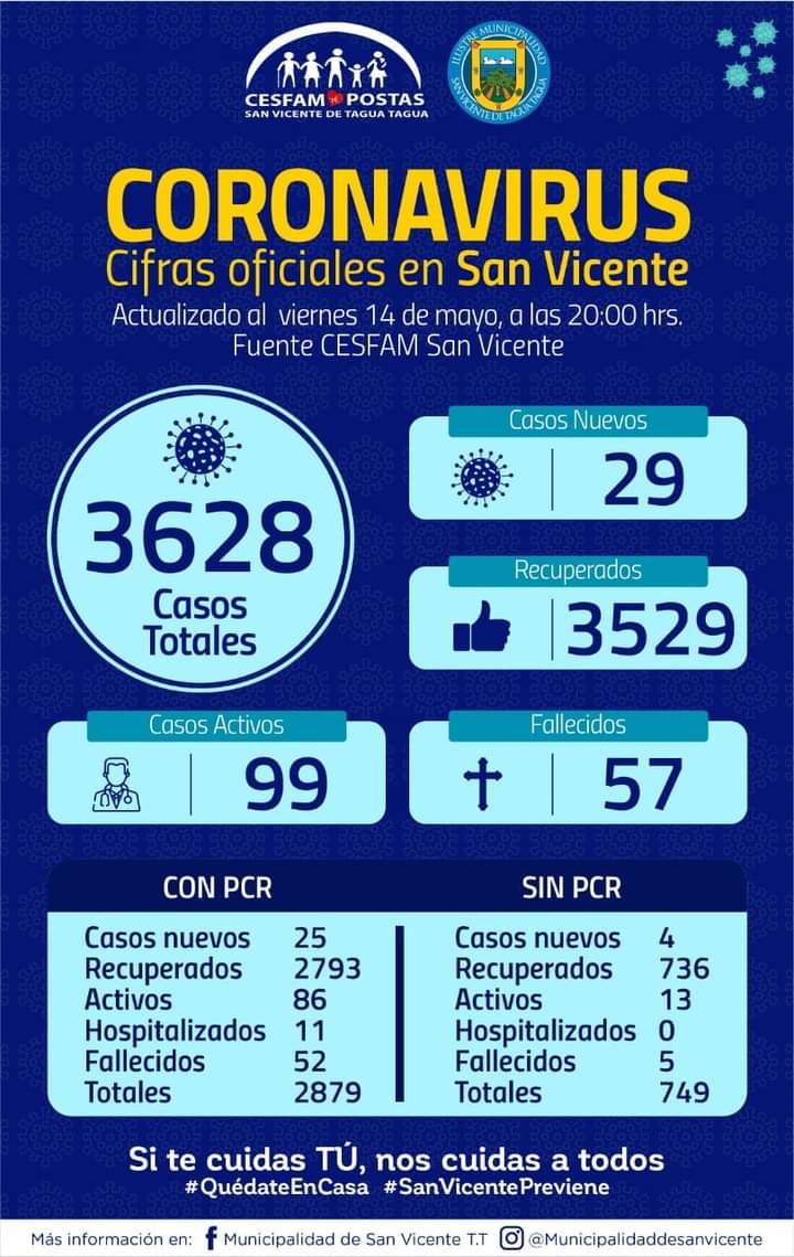 MunicSanVicente's tweet photo. REPORTE DIARIO DE COVID-19 EN SAN VICENTE !!
Más información en https://t.co/fMKzcw06DK
#COVID19 #ReporteComunal #SaludMunicipalATuServicio https://t.co/j0nP6FDpuo