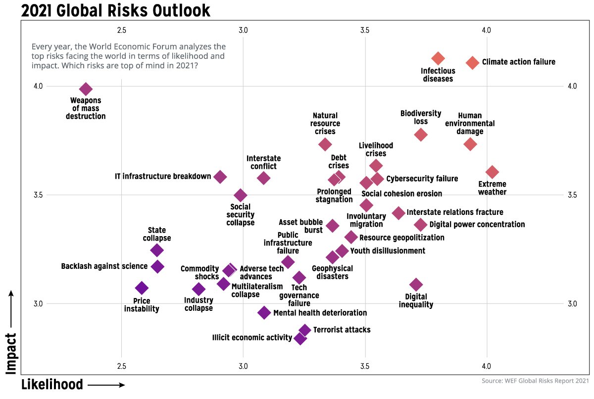 The World's Top Risks by Impact for 2021!
Read More: visualcapitalist.com/visualized-a-g…

Via @VisualCap

Cc @CurieuxExplorer @Nicochan33 @mvollmer1 @RLDI_Lamy @vanivina9

#pandemia #DigitalTransformation #digitalequality #fintech #futureofwork #ClimateAction #ClimateCrisis