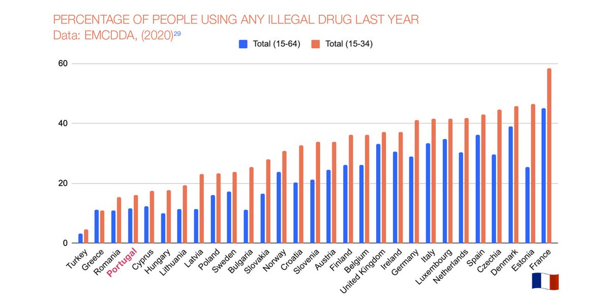 collectifPCP's tweet photo. 🇵🇹 Portugal
✔️#criminalité liée à la drogue en baisse &amp; inf à la moy EU
✔️ réaffectation du budget répression au système de soins et #RDR
✔️ taux de #mortalité due à la #drogue TRÈS inf à la moy EU
✔️ conso de #stupéfiants TRÈS en deçà de la moy EU
🇫🇷 France #prohibition ÉCHEC+++ https://t.co/1vo7ns9y1w