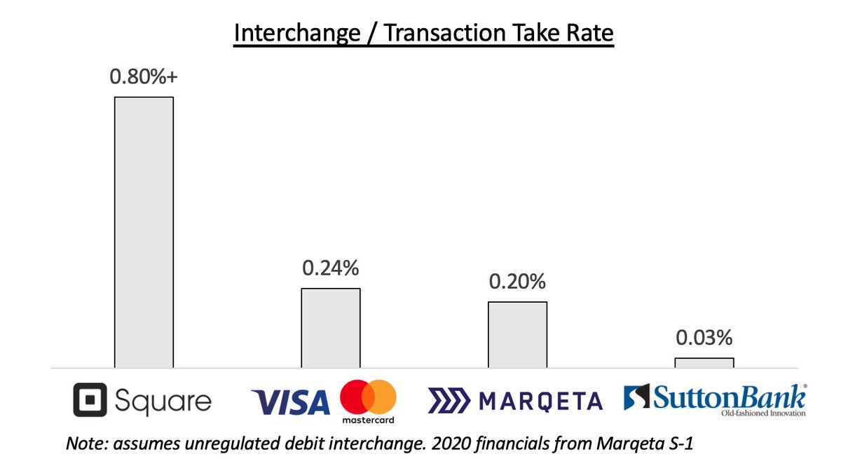 One of the (many) great things from the Marqeta S-1, is the visibility into transaction economics  🥰

80bp for the issuer (e.g. Square, DoorDash)
25bp for the card network
20bp for Marqeta
3bp for the partner bank  😂

Tells you all you need to know :)