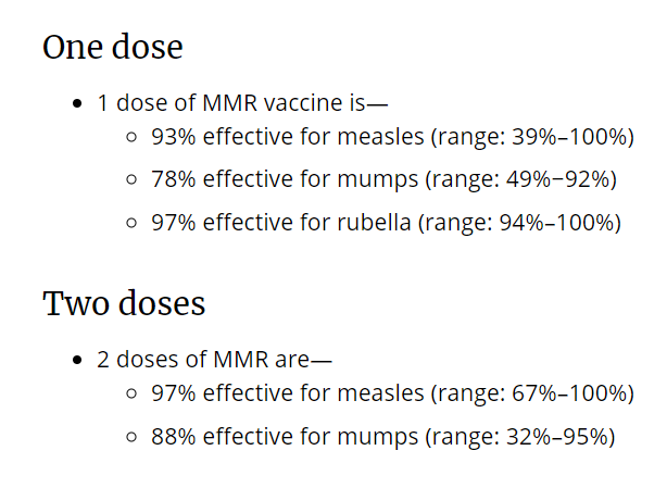 crystlgib's tweet photo. @neontaster Actually MMR (except for mumps) and Dtap are around 97%. Only flu vaccines have low efficacy. We still don't know the true numbers for the covid shot. But we also know that covid is no where near as lethal as most originally feared. Stop living in constant fear of your neighbor. https://t.co/fM8FD0c6HM