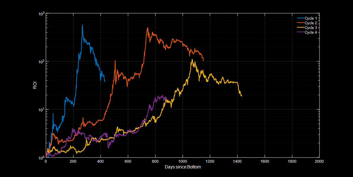 I always said I thought cycle 4 would fall behind cycle 3 for $BTC. Almost there