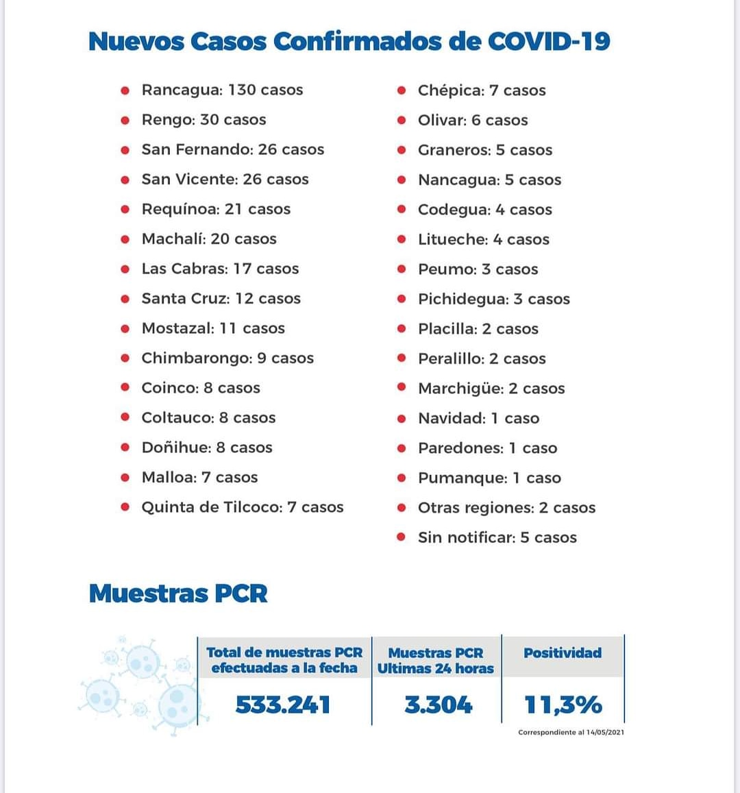Y aún así #Rancagua pasa a fase 2... nadie entiende nada..