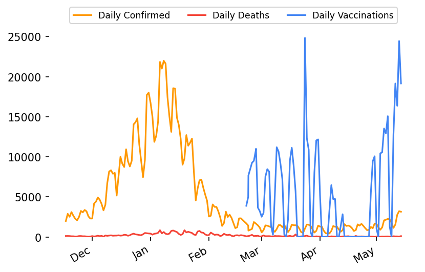 _sepush's tweet image. 🇿🇦 Lockdown day 414! 
 2021-05-14

🎉 Vaccinations: 474 318 (+19149)

🤒 Active Cases: 31 104 (+1742)

😷 Confirmed Cases: 1 608 393 (+3141)

💪 Recovered Cases: 1 522 165 (+1287)

😔 Deaths: 55 124 (+112)

👃 Tests: 11 052 993 (+41994)

 More info: nicd.ac.za/latest-confirm…