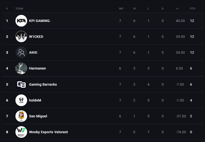 doAmFPS's tweet photo. Después de 9 horas jugando pasamos 1º de grupo del @BLUEJAYS_Sports #GameonMasters. Mañana playoffs💪

16-14 vs #holdeM ✅
14-2 vs #SanMiguel✅
13-8 vs #W1CKED✅
13-4 vs #Harmanen✅
13-9 vs @Gaming_Barracks✅
13-2 vs @WookyEsports✅
11-13 vs #ANXi❌

@KPI_Gaming  #KPIOnTop🧡 https://t.co/OZ2xK4AcMk