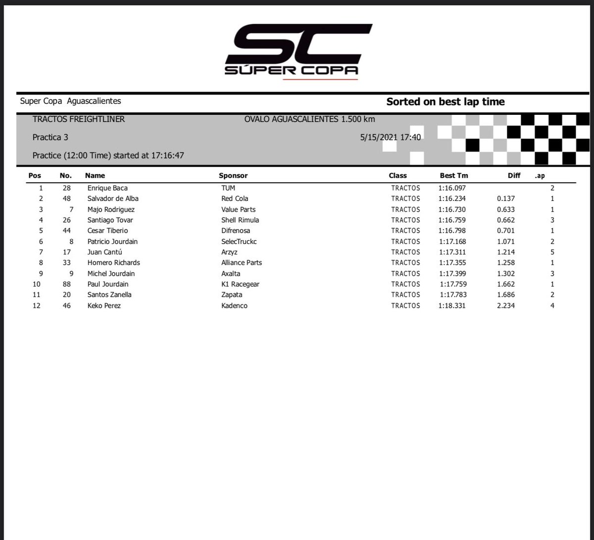 SuperCopaMex's tweet photo. Resultados Practica 3 #Tractocamiones @FreightlinerMex #SuperCopaMex #SCenAguascalientes https://t.co/bc5QcCsGEi